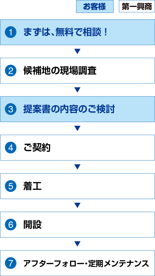 ◎ご契約の流れ